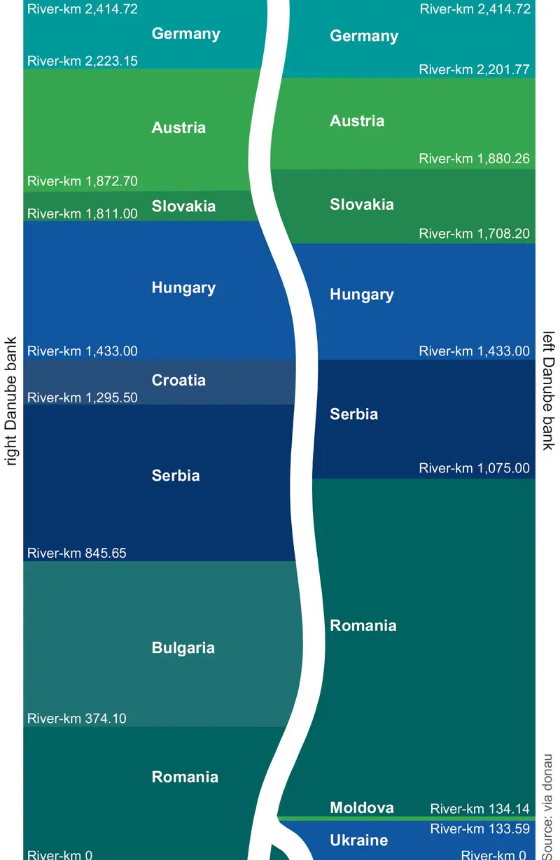 Danube riparian states and their share of the danube river, diagram
