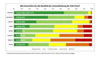 Balkendiagramm über die Zufriedenheit mit der Fahrrinneninstandhaltung in Österreich