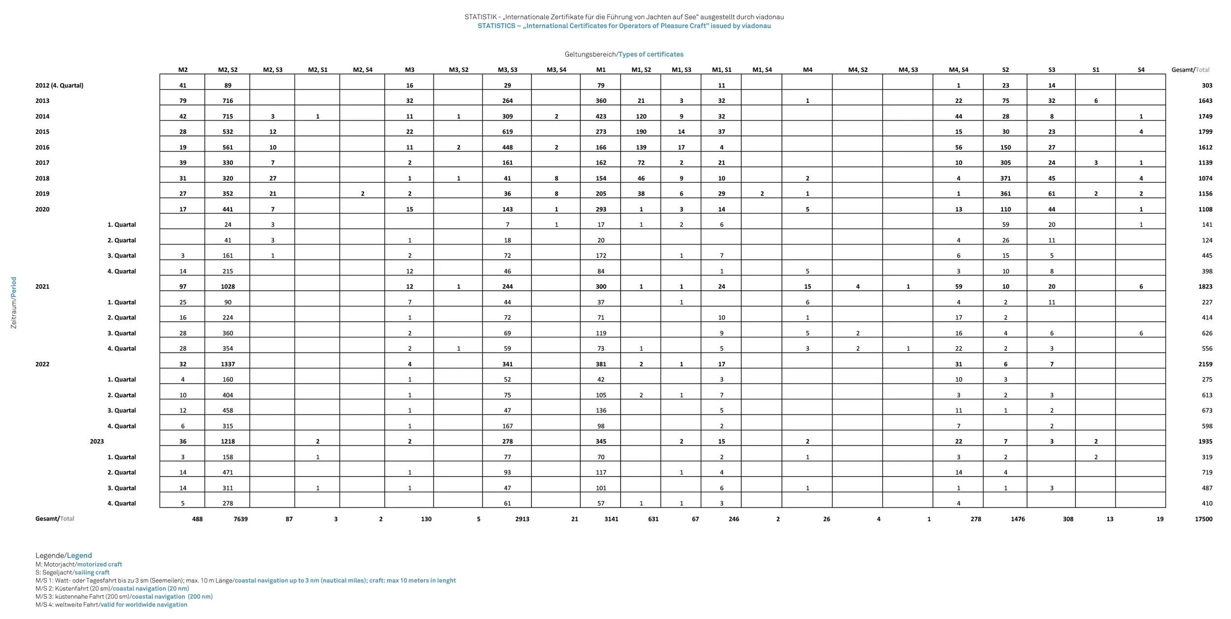 Statistics of yachtmaster licenses (table) 4/2023, source: viadonau