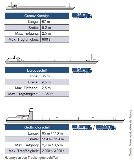 Infografik zu Spezifika von Trockengüterschiffen