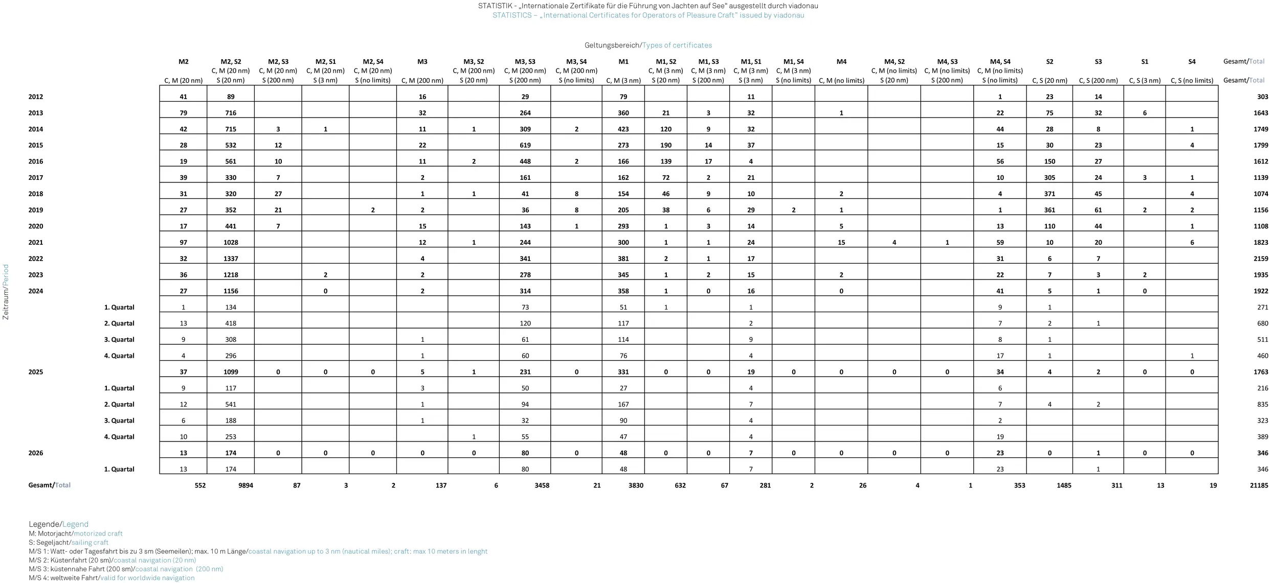Tabelle, Jachtschein-Statistik, 1. Quartal 2026