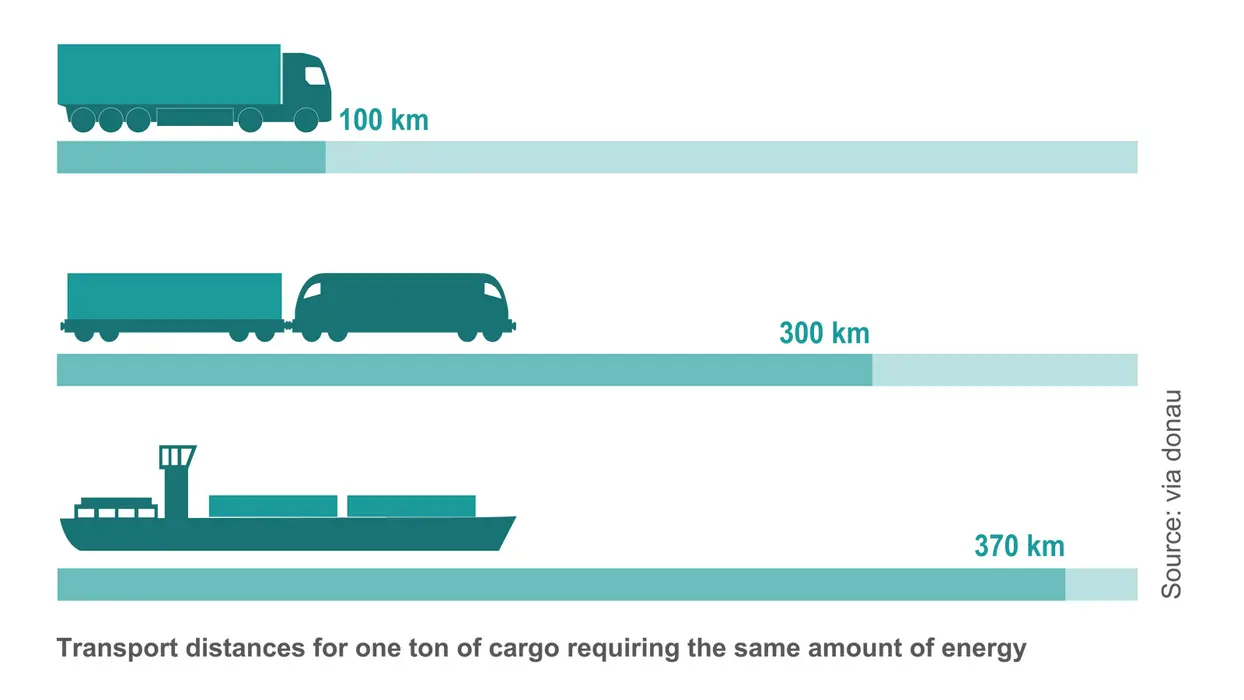 Diagram: range of truck, train and ship with equal amount of energy