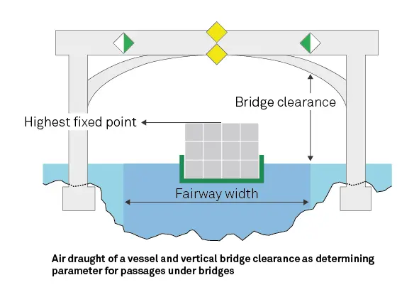 Cross-section of the river's fairway, graphic chart