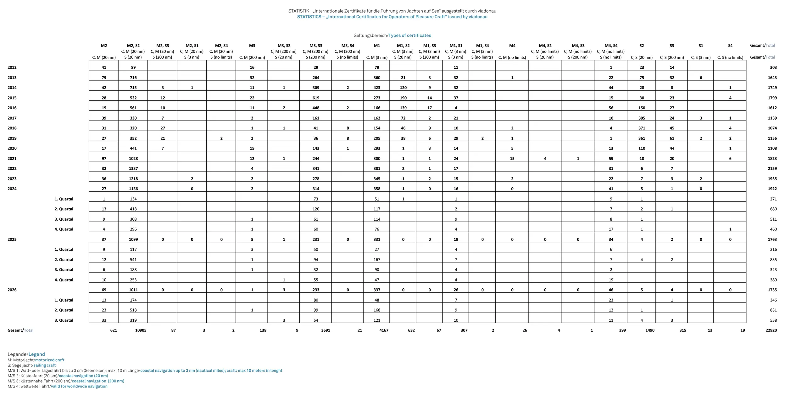 Data table, IC-statistics, Q3, 2026, source: viadonau