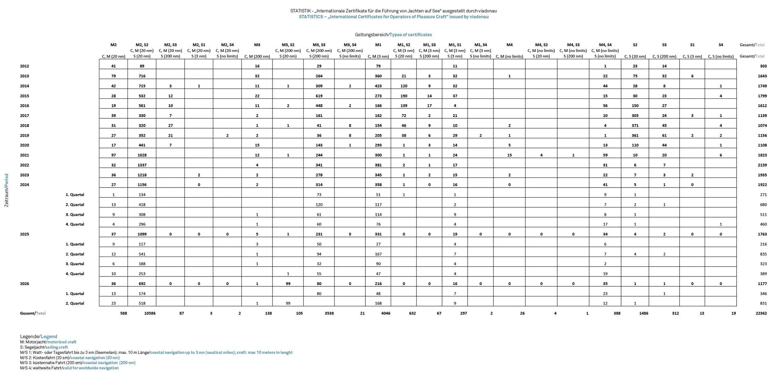 Table, IC-statistics, Q2, 2026, source: viadonau