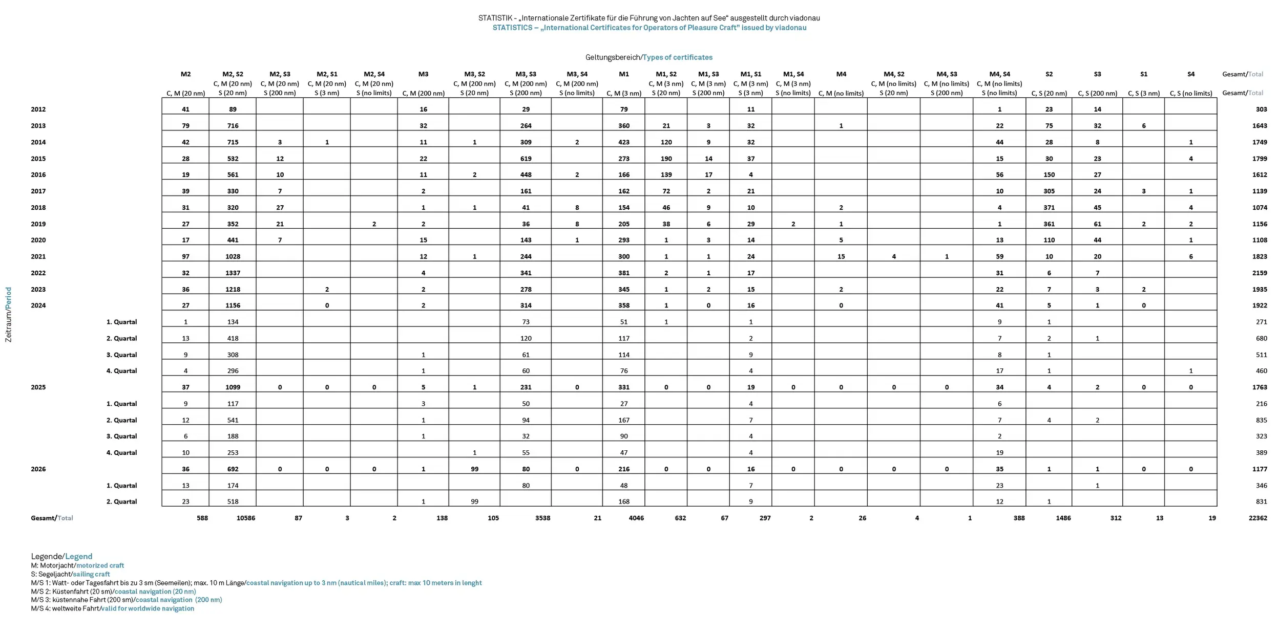 Tabelle, Jachtschein-Statistik, 2. Quartal 2026