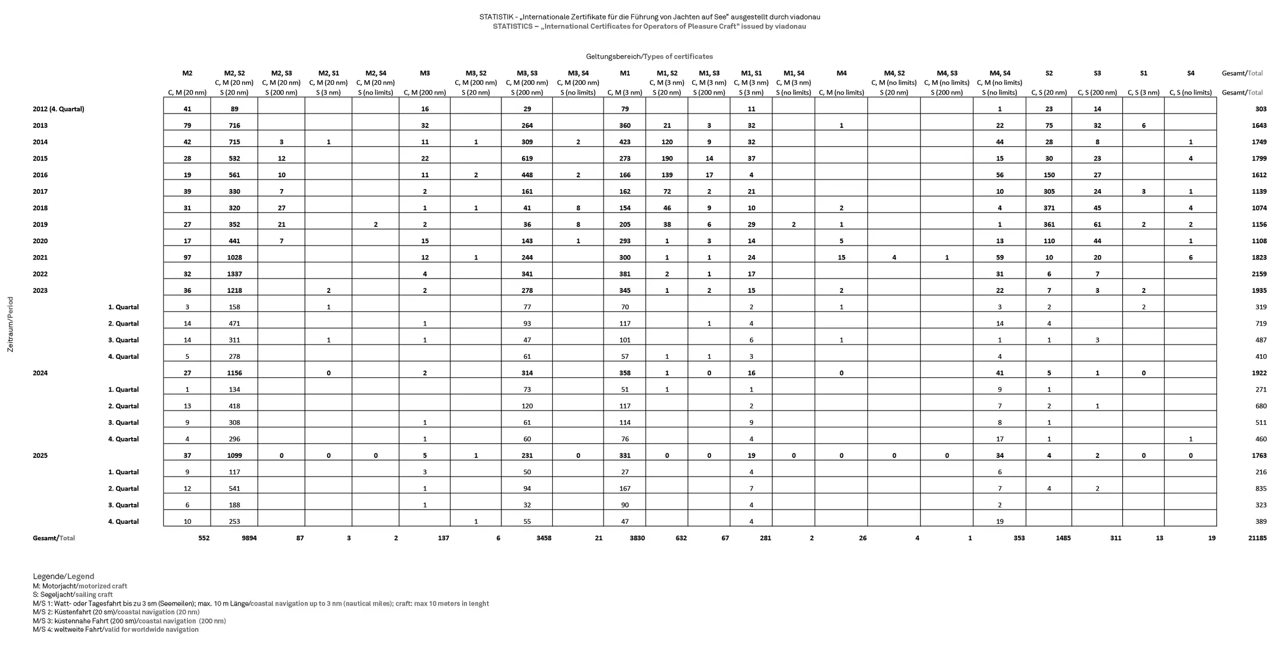 Jachtschein-Statistiken Quartal 4 2025
