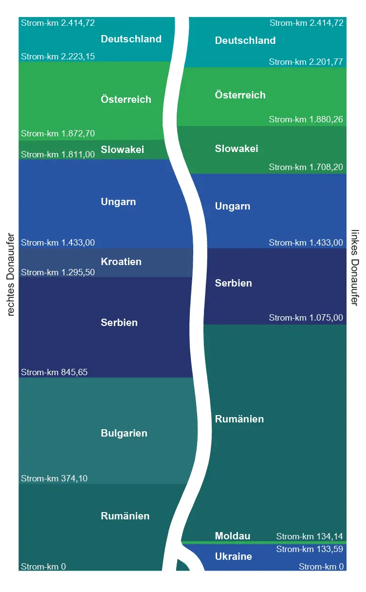 Schematische Grafik der Donau mit ihren Anrainerstaaten und ihrem jeweiligen Anteil an der Flussstrecke