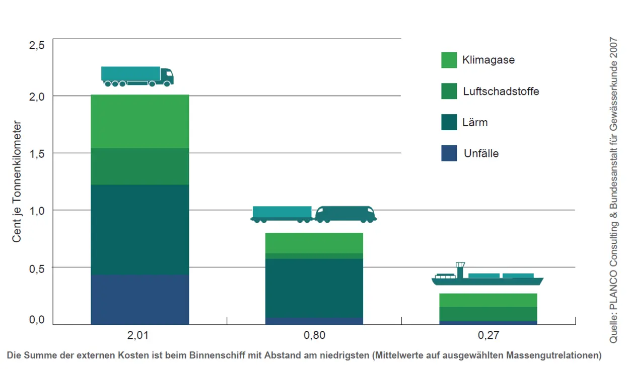 Grafik zu Kostenvergleich LKW, Schiene, Schiff