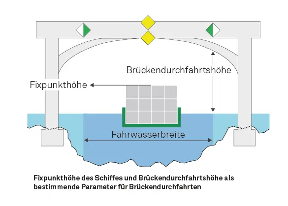 Grafik Fahrrinnenquerschnitt - mit Fixpunkthöhe des Schiffes und Brückendurchfahrtshöhe als bestimmende Parameter zur Durchfahrt