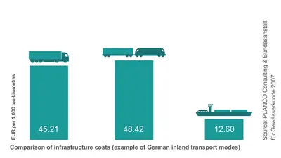 Route cost comparison analysing onshore transport modes in Germany