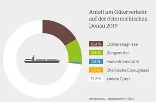 Grafik, Anteile petrochemischer Produkte am Güterverkehr auf der Donau in Österreich, Erdölerzeugnisse 16,4%, Düngemittel 9,9%, chemische Erzeugnisse 0,3% 