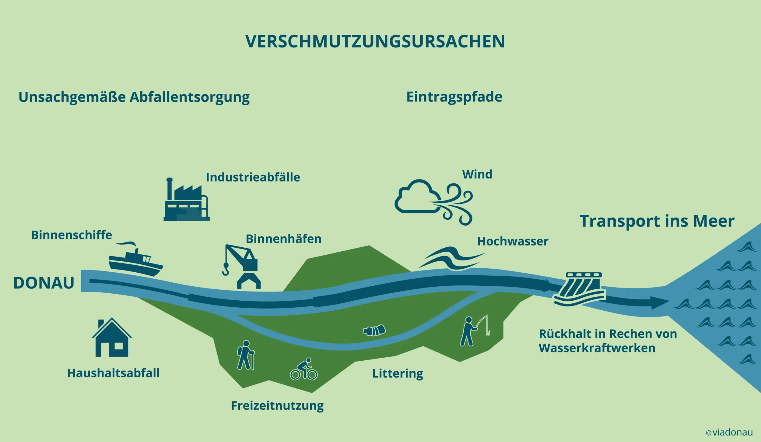 Wege und Quellen von Plastikverschmutzung