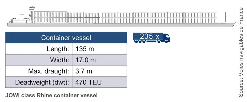 Figure: Specifications of container vessels