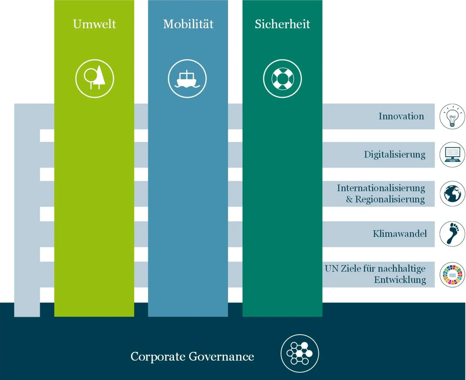 Säulendiagramm mit den drei Unternehmenssäulen Umwelt, Mobilität, Sicherheit, an der Basis: Corporate Governance