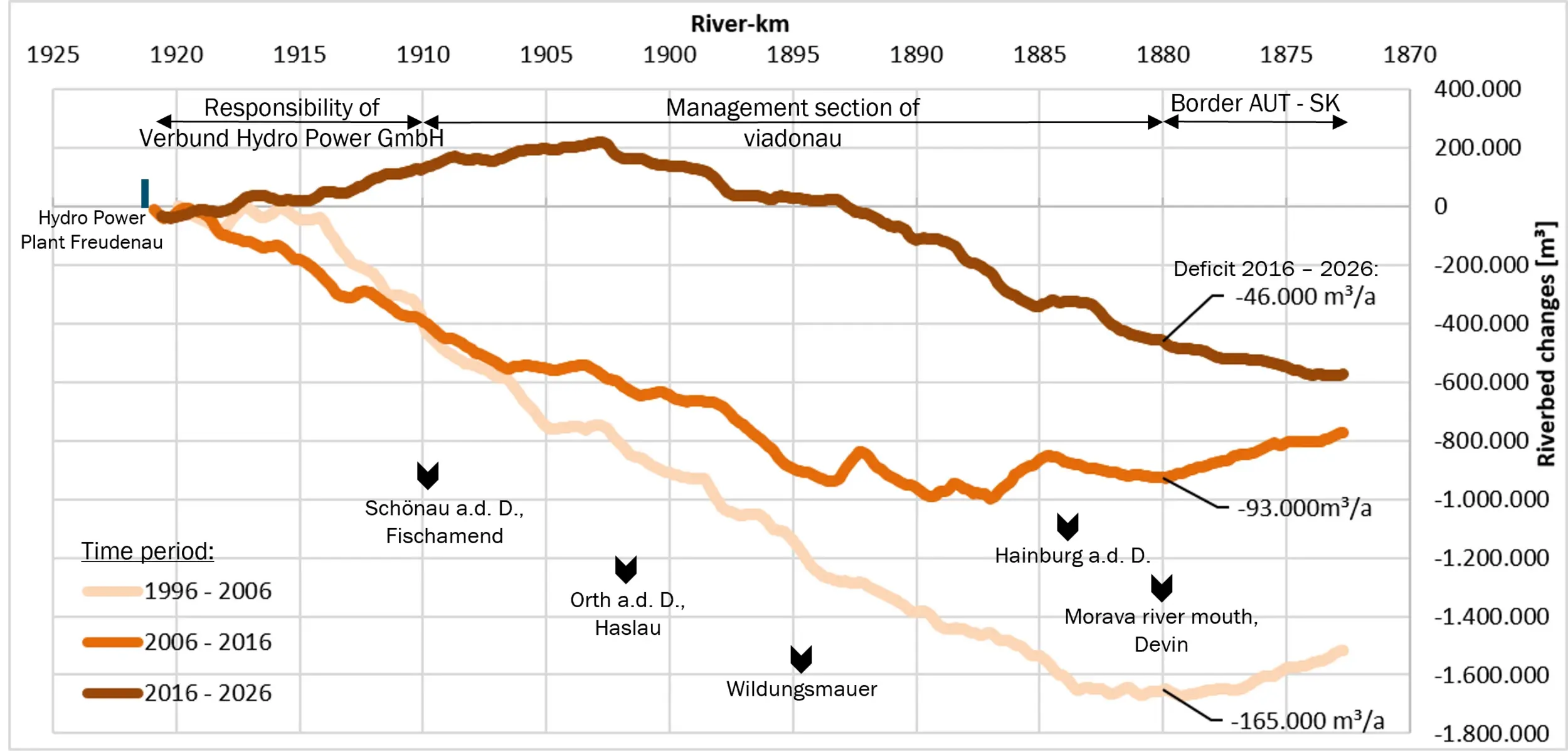 Cumulative riverbed changes [m³] in the direction of flow at 10-year intervals