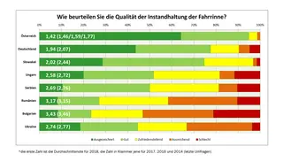 Balkendiagramm über die Zufriedenheit mit der Fahrrinneninstandhaltung in Österreich