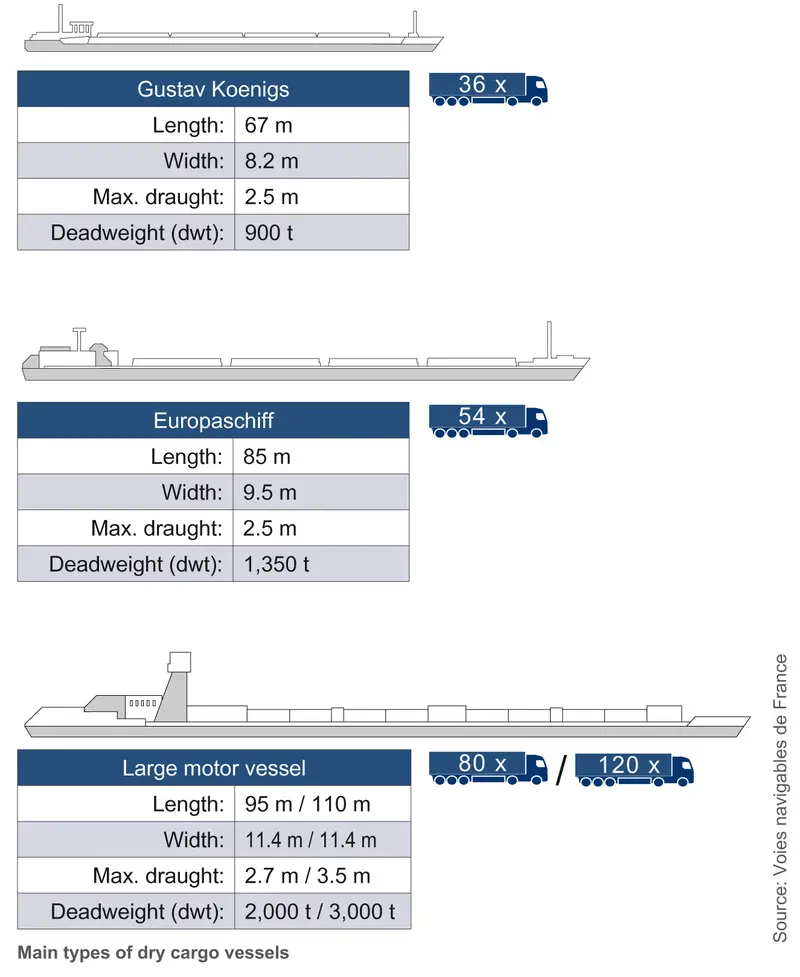 Figure: Specifications of dry cargo vessels
