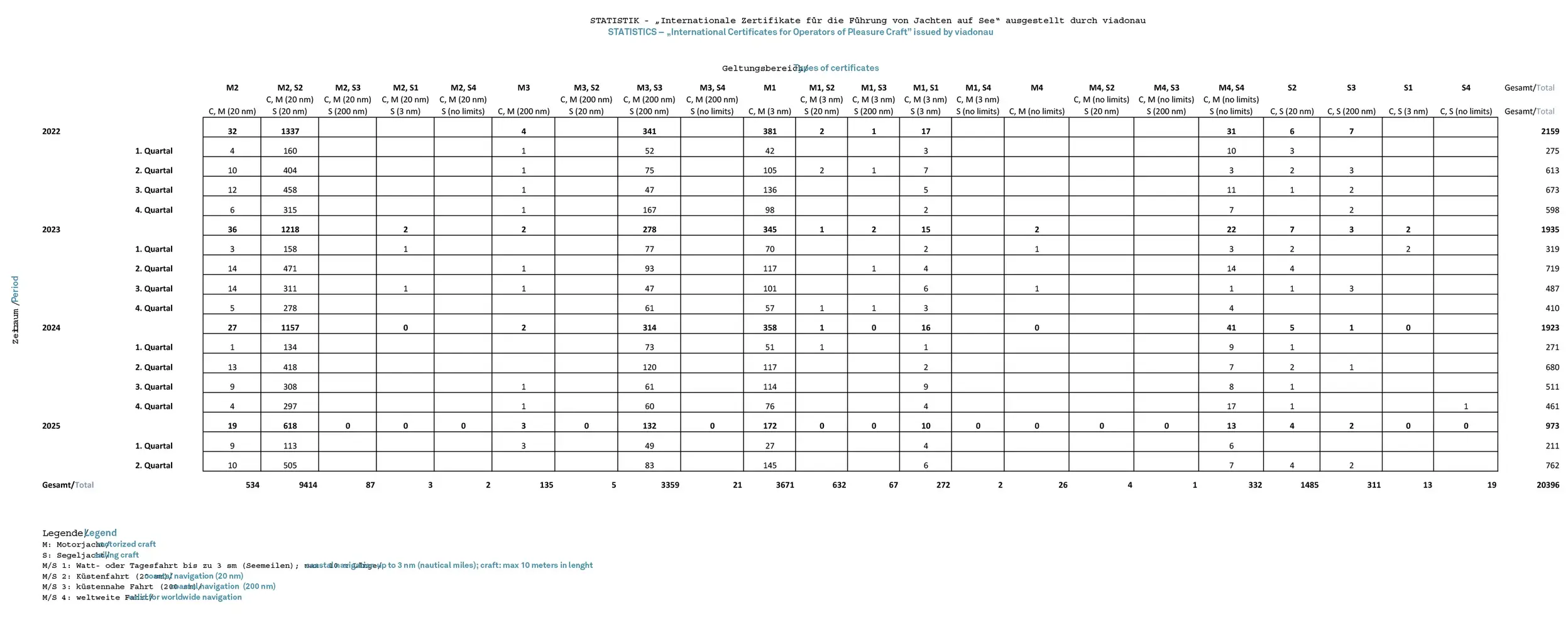 Data table IC-statistics, Q2, 2025, source: viadonau