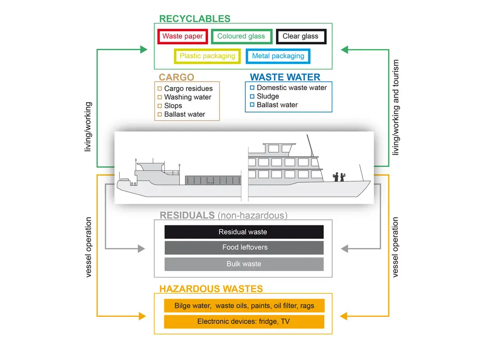 Different types of ship waste, diagram