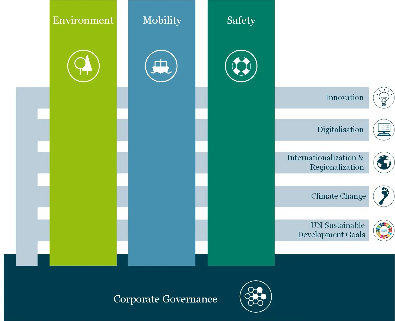 Strategy 2030 graphic with the three main coloumns environment, mobility and safety