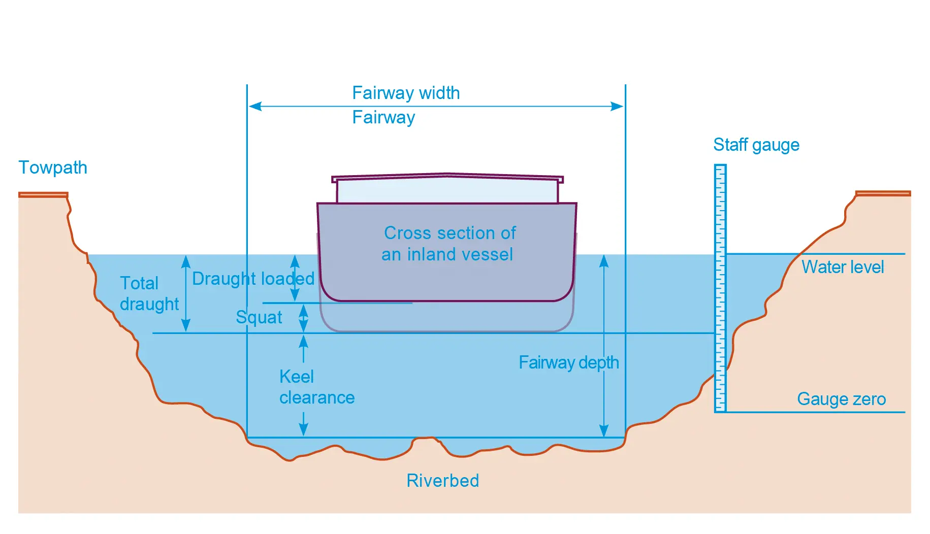 Fairway parameters (schematic presentation), river bed and cargo vessel with the right amount of fairway depth 