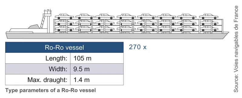Figure: Specifications of RoRo vessels