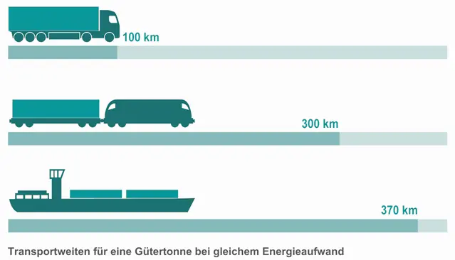 Grafik Vergleich Transportweiten LKW, Schiene, Schiff