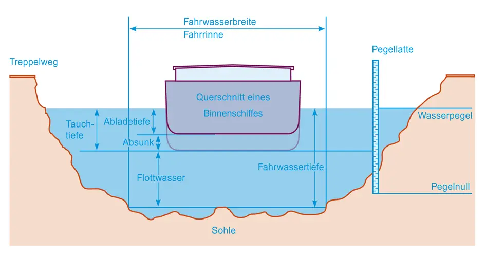 Schematische Darstellung der Abladetiefe, Flussbett und Binnenschiff im Querschnitt mit ausreichender Fahrwassertiefe