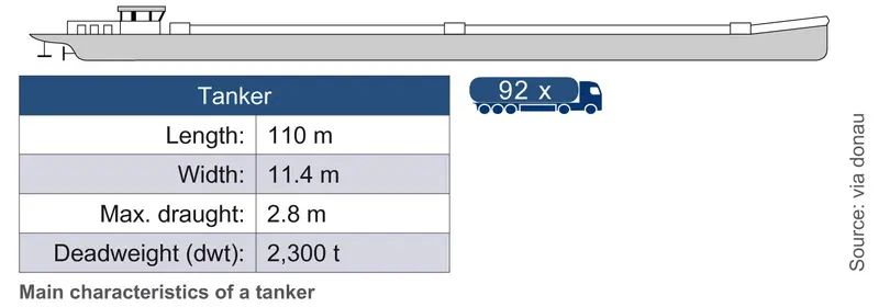 Figure: Specifications of tankers