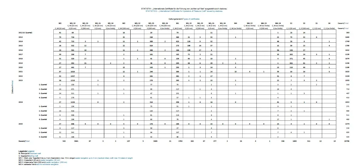 Tabelle Jachtscheinstatistik, Quartal 3, 2025, Quelle: viadonau