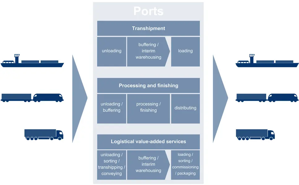 Inland ports as multimodal logistics hub, graphic