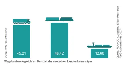 Grafik Wegekostenvergleich am Beispiel der deutschen Landesverkehrsträger